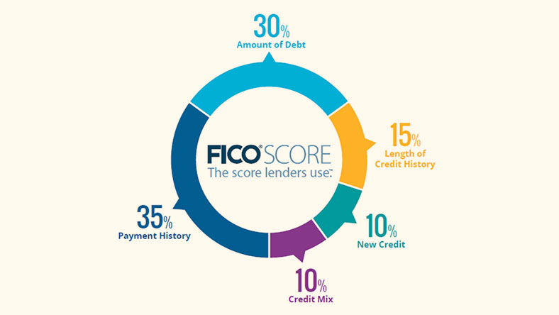 A graphic explaining that a credit score is calculated from 35% payment history, 30% amount of debt, 15% length of credit history, 10% new credit and 10% credit mix